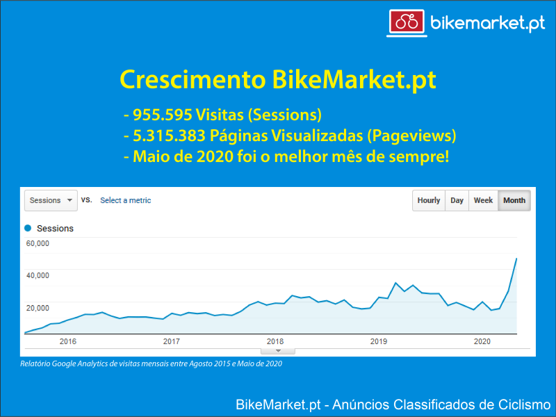 BikeMarket.pt Growth
