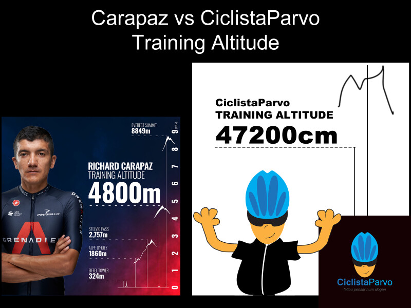 Carapaz vs CiclistaParvo Training Altitude