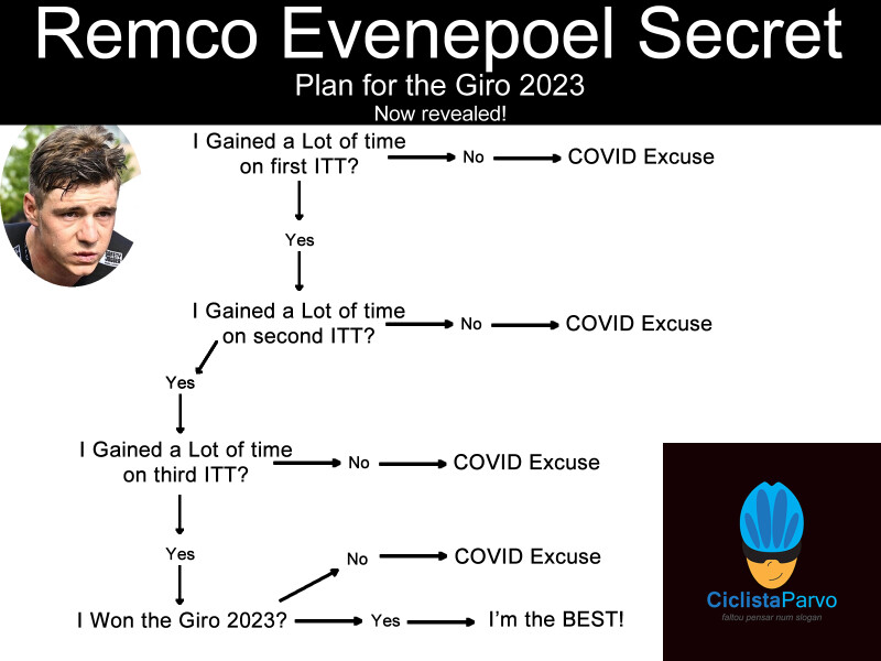 Remco Evenepoel Secret Plan for the Giro 2023 Now revealed!