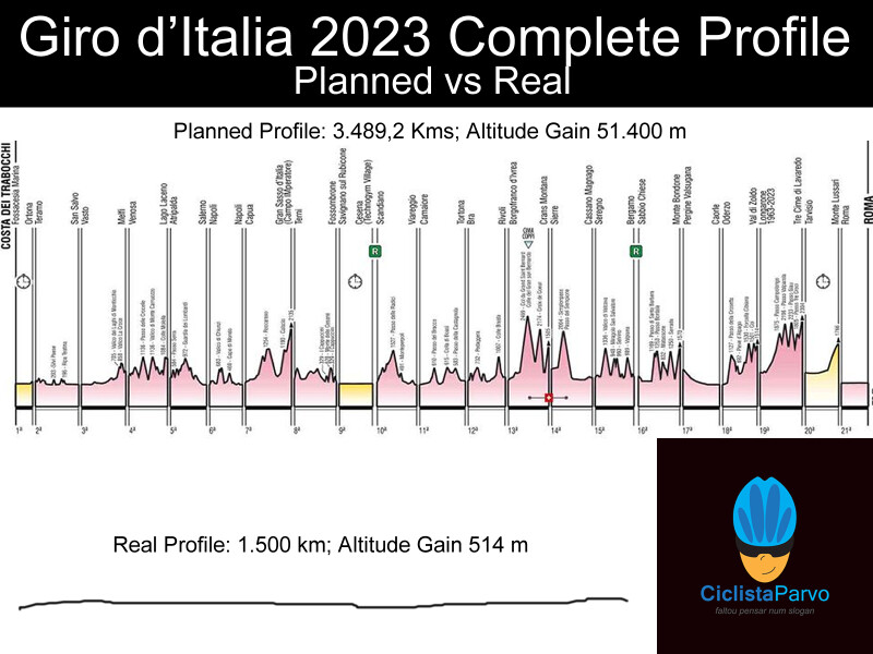 Giro d’Italia 2023 Complete Profile: Planned vs Real