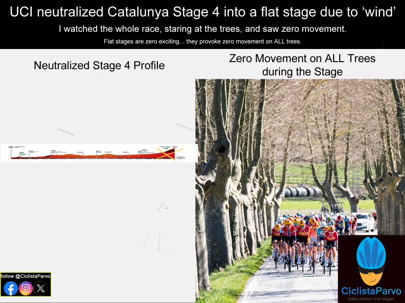 UCI neutralized Catalunya Stage 4 into a flat stage due to 'wind'