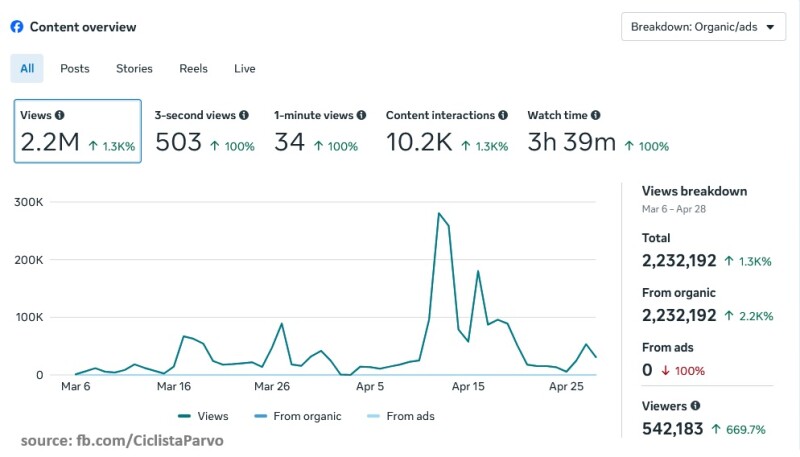Case Study: How CiclistaParvo Generated 2.2M Organic Impressions in less than 60 Days