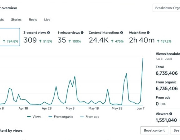 Case Study Update: content marketing on steroids – How CiclistaParvo Tripled its Organic Reach to 6.7M Impressions