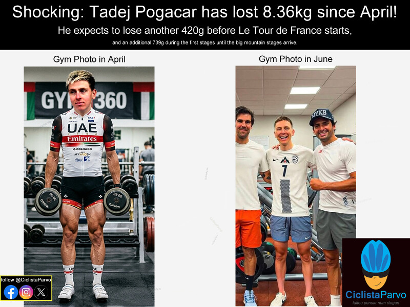 Shocking: Tadej Pogacar has lost 8.36kg since April!
