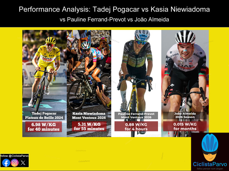 Performance Analysis: Tadej Pogacar vs Kasia Niewiadoma vs Pauline Ferrand-Prevot vs João Almeida